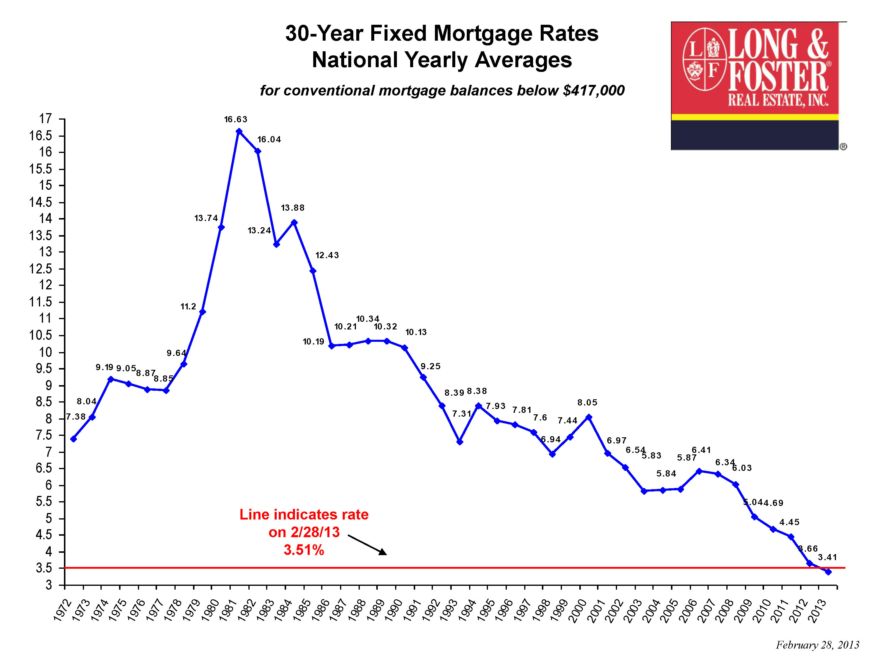 Yes – It Is a Good Time to Move! – New 30 Year Mortgage ...